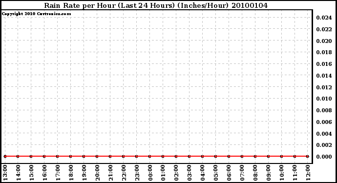 Milwaukee Weather Rain Rate per Hour (Last 24 Hours) (Inches/Hour)