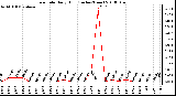 Milwaukee Weather Rain Rate Daily High (Inches/Hour)