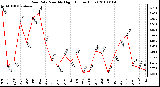 Milwaukee Weather Rain Rate Monthly High (Inches/Hour)