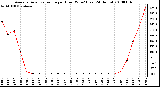 Milwaukee Weather Average Solar Radiation per Hour W/m2 (Last 24 Hours)