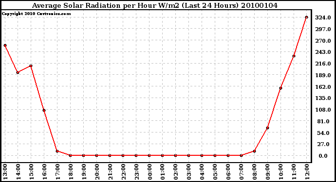 Milwaukee Weather Average Solar Radiation per Hour W/m2 (Last 24 Hours)