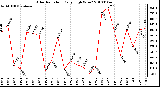 Milwaukee Weather Solar Radiation Daily High W/m2