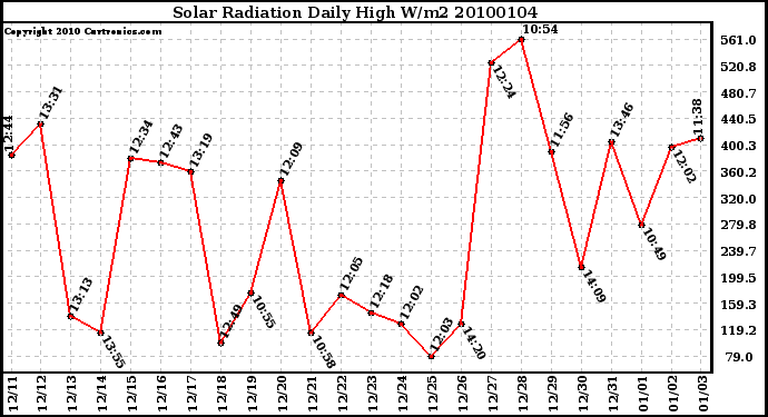 Milwaukee Weather Solar Radiation Daily High W/m2