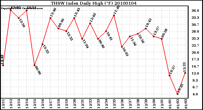 Milwaukee Weather THSW Index Daily High (F)