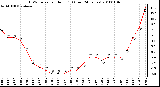 Milwaukee Weather THSW Index per Hour (F) (Last 24 Hours)