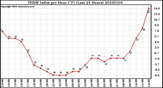 Milwaukee Weather THSW Index per Hour (F) (Last 24 Hours)