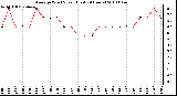 Milwaukee Weather Average Wind Speed (Last 24 Hours)