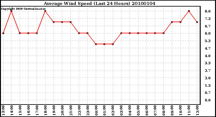 Milwaukee Weather Average Wind Speed (Last 24 Hours)