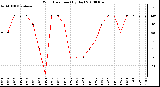 Milwaukee Weather Wind Direction (By Day)