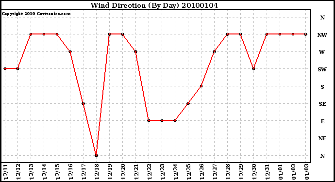 Milwaukee Weather Wind Direction (By Day)