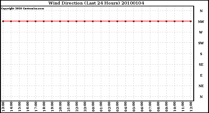 Milwaukee Weather Wind Direction (Last 24 Hours)