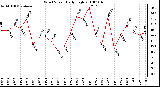 Milwaukee Weather Wind Speed Daily High