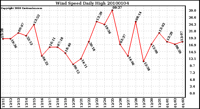 Milwaukee Weather Wind Speed Daily High