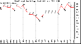 Milwaukee Weather Wind Speed Hourly High (Last 24 Hours)