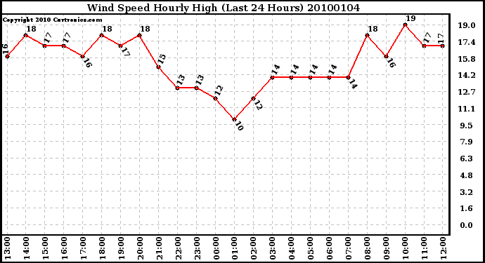 Milwaukee Weather Wind Speed Hourly High (Last 24 Hours)