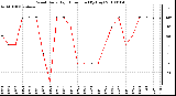 Milwaukee Weather Wind Daily High Direction (By Day)