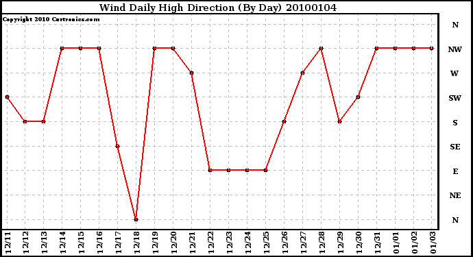 Milwaukee Weather Wind Daily High Direction (By Day)