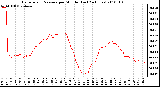 Milwaukee Weather Barometric Pressure per Minute (Last 24 Hours)