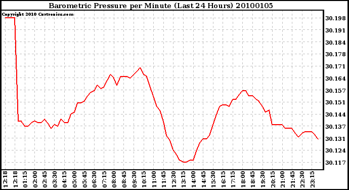 Milwaukee Weather Barometric Pressure per Minute (Last 24 Hours)