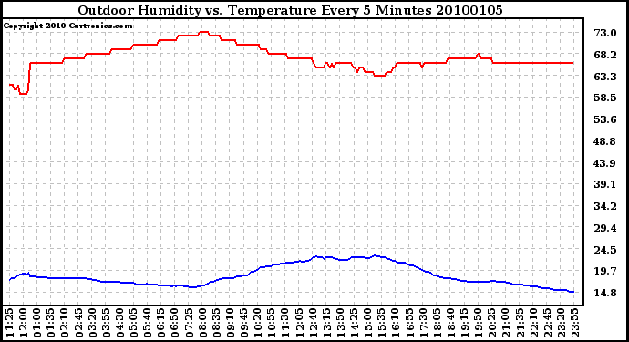 Milwaukee Weather Outdoor Humidity vs. Temperature Every 5 Minutes