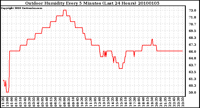 Milwaukee Weather Outdoor Humidity Every 5 Minutes (Last 24 Hours)