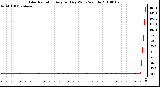 Milwaukee Weather Solar Radiation Avg per Day W/m2/minute