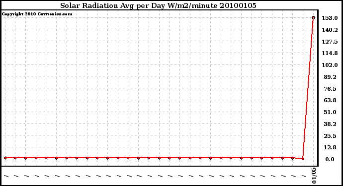 Milwaukee Weather Solar Radiation Avg per Day W/m2/minute