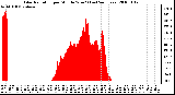 Milwaukee Weather Solar Radiation per Minute W/m2 (Last 24 Hours)