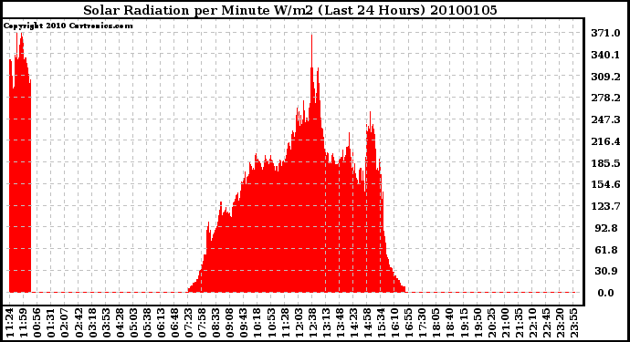 Milwaukee Weather Solar Radiation per Minute W/m2 (Last 24 Hours)