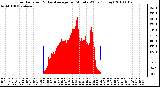 Milwaukee Weather Solar Radiation & Day Average per Minute W/m2 (Today)