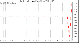 Milwaukee Weather Solar Radiation per Day KW/m2