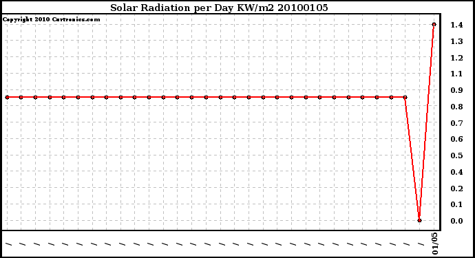 Milwaukee Weather Solar Radiation per Day KW/m2