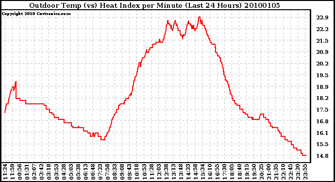 Milwaukee Weather Outdoor Temp (vs) Heat Index per Minute (Last 24 Hours)