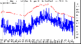 Milwaukee Weather Outdoor Temp (vs) Wind Chill per Minute (Last 24 Hours)