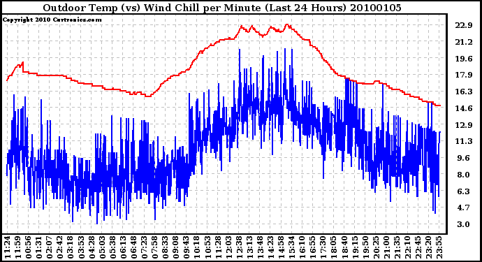 Milwaukee Weather Outdoor Temp (vs) Wind Chill per Minute (Last 24 Hours)