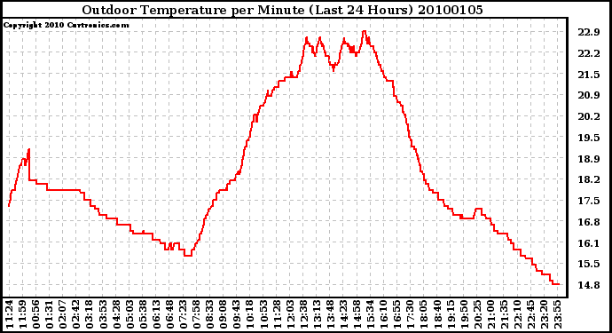 Milwaukee Weather Outdoor Temperature per Minute (Last 24 Hours)