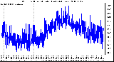 Milwaukee Weather Wind Chill per Minute (Last 24 Hours)