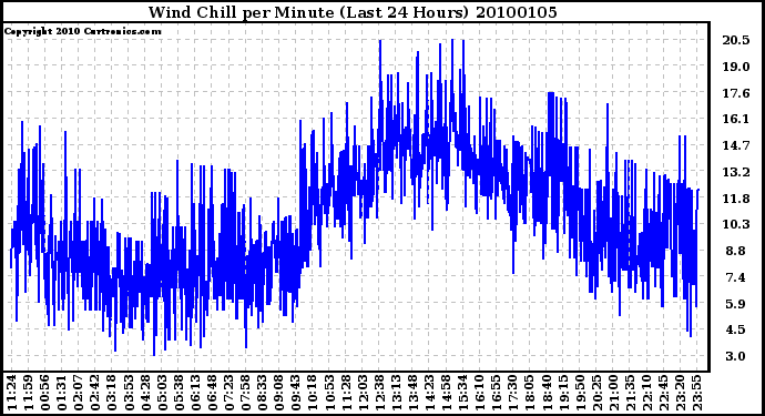 Milwaukee Weather Wind Chill per Minute (Last 24 Hours)