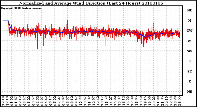 Milwaukee Weather Normalized and Average Wind Direction (Last 24 Hours)