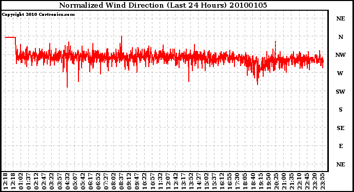 Milwaukee Weather Normalized Wind Direction (Last 24 Hours)