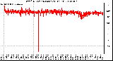 Milwaukee Weather Wind Direction (Last 24 Hours)