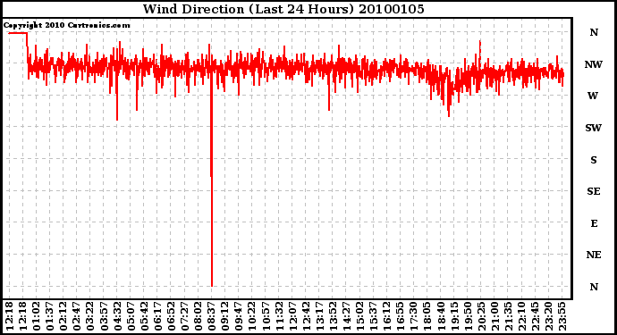 Milwaukee Weather Wind Direction (Last 24 Hours)