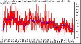 Milwaukee Weather Actual and Average Wind Speed by Minute mph (Last 24 Hours)