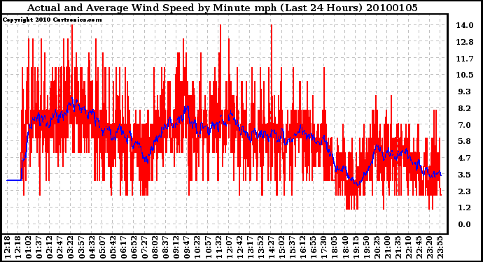 Milwaukee Weather Actual and Average Wind Speed by Minute mph (Last 24 Hours)