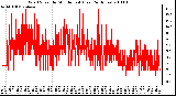 Milwaukee Weather Wind Speed by Minute mph (Last 24 Hours)