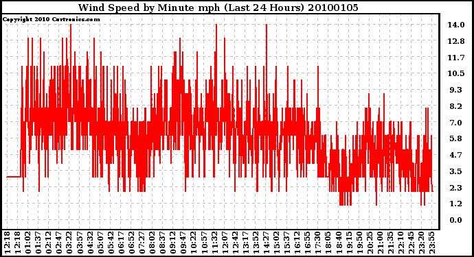 Milwaukee Weather Wind Speed by Minute mph (Last 24 Hours)