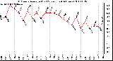 Milwaukee Weather 10 Minute Average Wind Speed (Last 4 Hours)