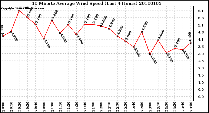 Milwaukee Weather 10 Minute Average Wind Speed (Last 4 Hours)