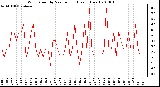 Milwaukee Weather Wind Speed by Minute mph (Last 1 Hour)