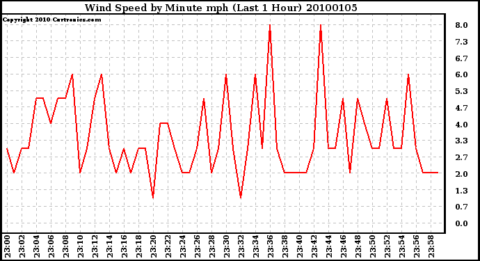 Milwaukee Weather Wind Speed by Minute mph (Last 1 Hour)